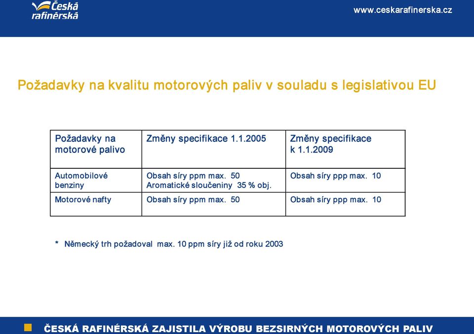 50 Aromatické sloučeniny 35 % obj. Obsah síry ppp max. 10 Motorové nafty Obsah síry ppm max.