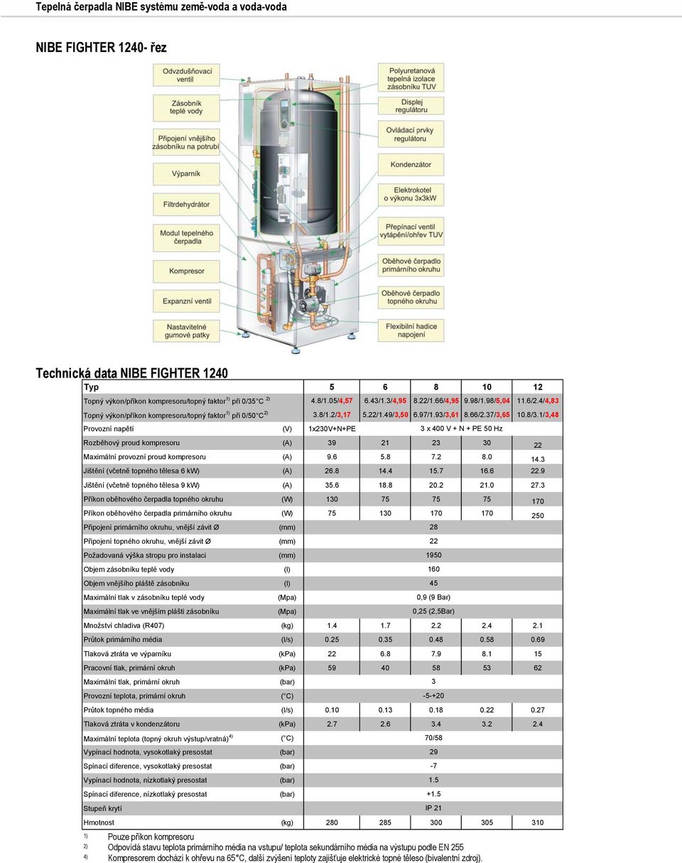 1/3,48 Provozní napětí (V) 1x230V+N+PE Rozběhový proud kompresoru (A) 39 21 23 30 22 Maximální provozní proud kompresoru (A) 9.6 5.8 7.2 8.0 14.3 Jištění (včetně topného tělesa 6 kw) (A) 26.8 14.4 15.