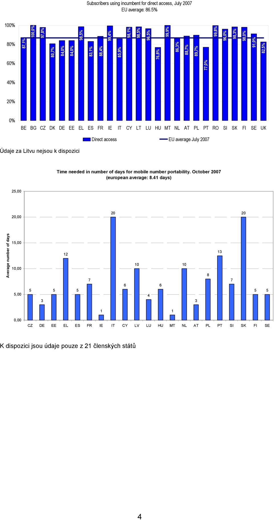 ES FR IE IT CY LT LU HU MT NL AT PL PT RO SI SK FI SE UK Direct access EU average July 07 Údaje za Litvu nejsou k dispozici Time needed in number of days for