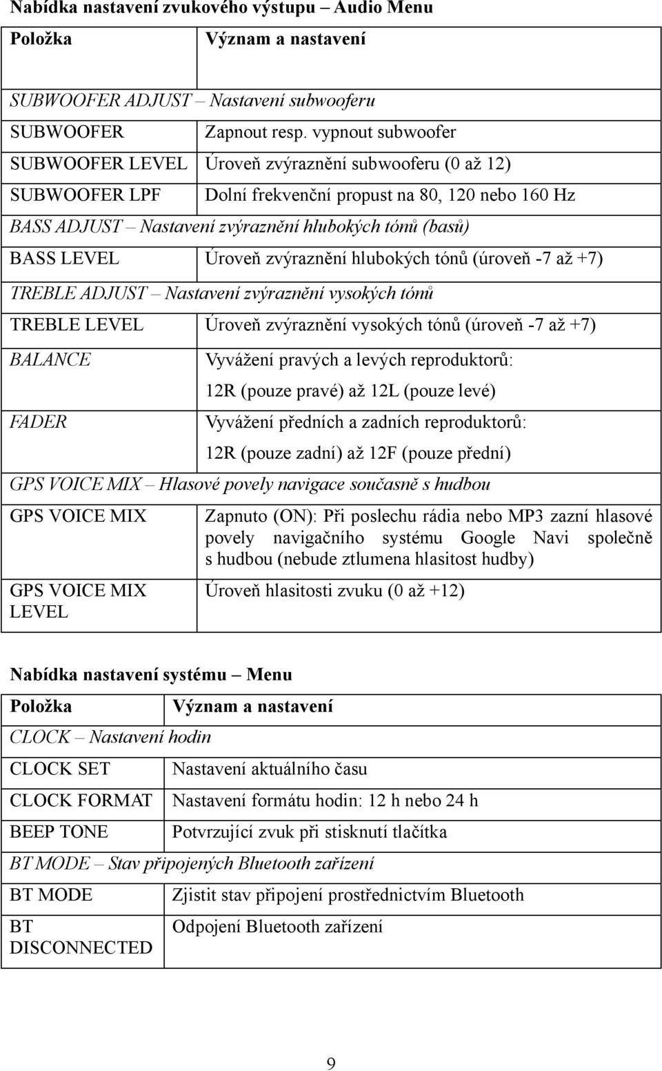 LEVEL Úroveň zvýraznění hlubokých tónů (úroveň -7 až +7) TREBLE ADJUST Nastavení zvýraznění vysokých tónů TREBLE LEVEL Úroveň zvýraznění vysokých tónů (úroveň -7 až +7) BALANCE FADER Vyvážení pravých