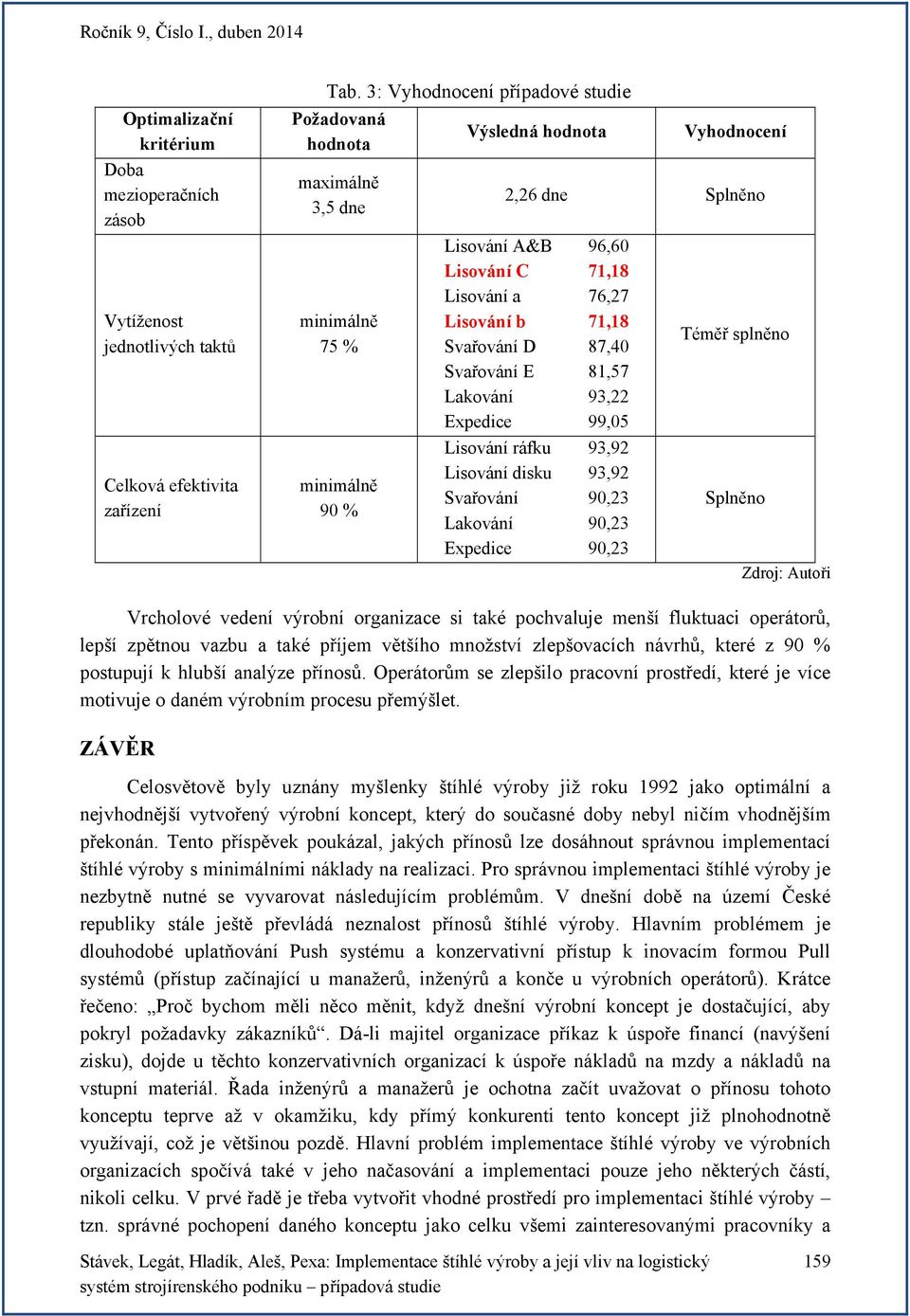 Expedice Lisování ráfku Lisování disku Svařování Lakování Expedice Vyhodnocení 2,26 dne Splněno 96,60 71,18 76,27 71,18 87,40 81,57 93,22 99,05 93,92 93,92 90,23 90,23 90,23 Téměř splněno Splněno