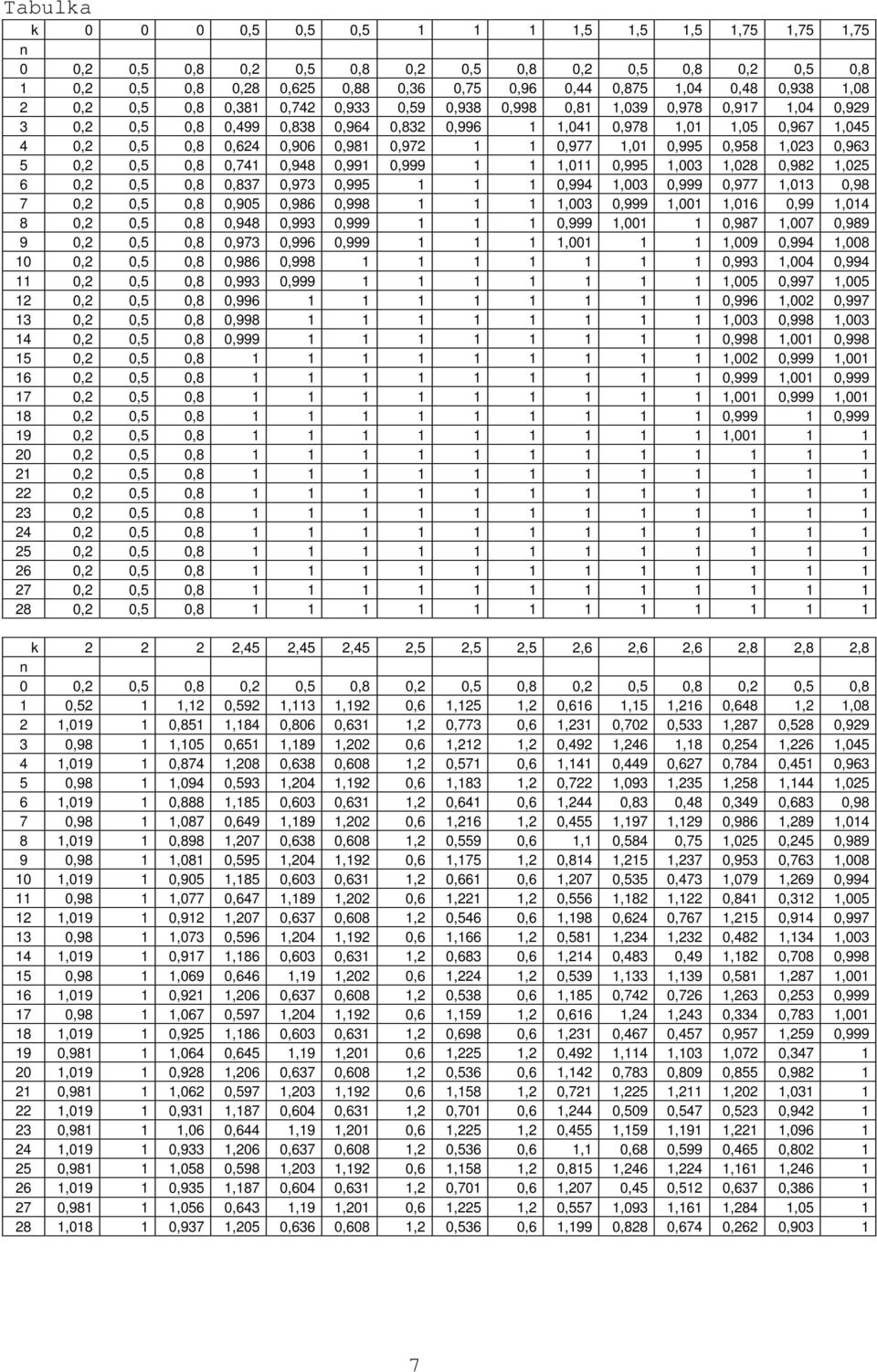0,972 1 1 0,977 1,01 0,995 0,958 1,023 0,963 5 0,2 0,5 0,8 0,741 0,948 0,991 0,999 1 1 1,011 0,995 1,003 1,028 0,982 1,025 6 0,2 0,5 0,8 0,837 0,973 0,995 1 1 1 0,994 1,003 0,999 0,977 1,013 0,98 7