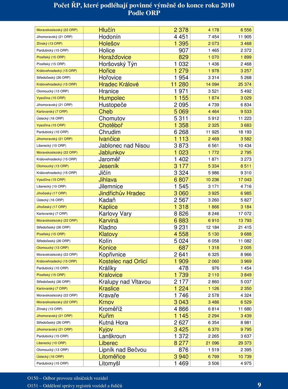 257 Středočeský (26 ORP) Hořovice 1 954 3 314 5 268 Královehradecký (15 ORP) Hradec Králové 11 280 14 094 25 374 Olomoucký (13 ORP) Hranice 1 971 3 521 5 492 Vysočina (15 ORP) Humpolec 1 155 1 874 3