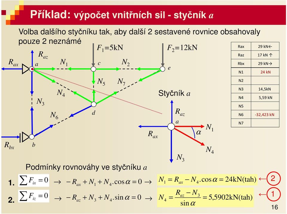 rovnováhy ve styčníku. Fix R x + N + N.osα N.os R N α kn(th) x. Rz N Fiz R z + N + N.