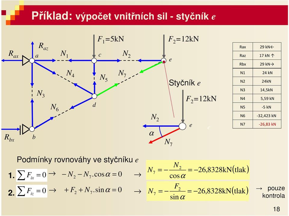 7 e e N6 N7 -, kn -6,8 kn.. Pomínky rovnováhy ve styčníku e Fix Fiz N N7.