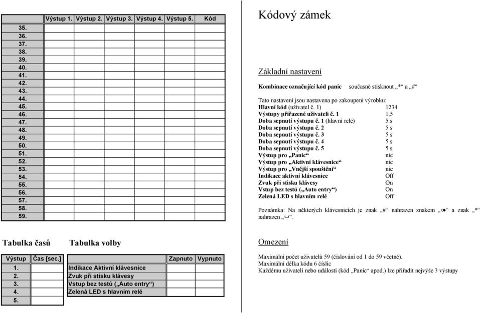 1) 1234 Výstupy přiřazené uživateli č. 1 1,5 Doba sepnutí výstupu č. 1 (hlavní relé) Doba sepnutí výstupu č. 2 Doba sepnutí výstupu č. 3 Doba sepnutí výstupu č. 4 Doba sepnutí výstupu č.