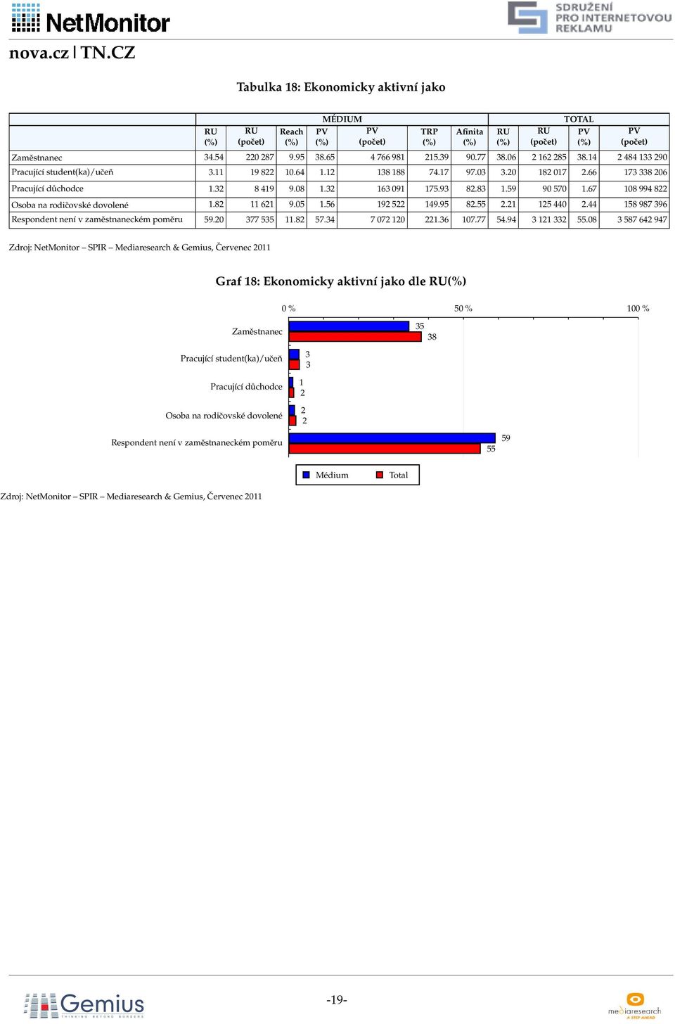 44 18 87 Respondent není v zaměstnaneckém poměru.0 77 11.8 7.4 7 07 10 1. 107.77 4.4 11.