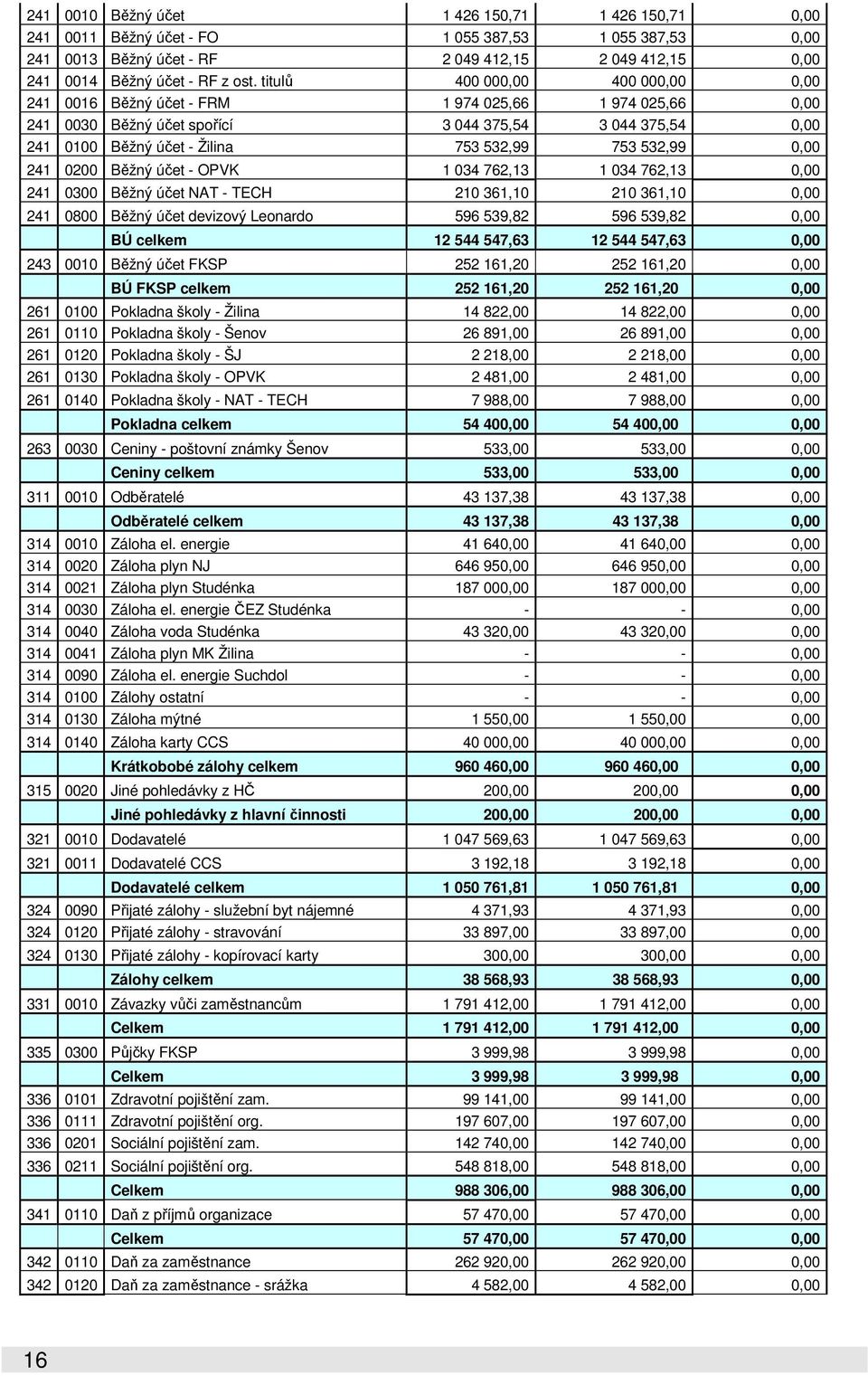 532,99 0,00 241 0200 Běžný účet - OPVK 1 034 762,13 1 034 762,13 0,00 241 0300 Běžný účet NAT - TECH 210 361,10 210 361,10 0,00 241 0800 Běžný účet devizový Leonardo 596 539,82 596 539,82 0,00 BÚ