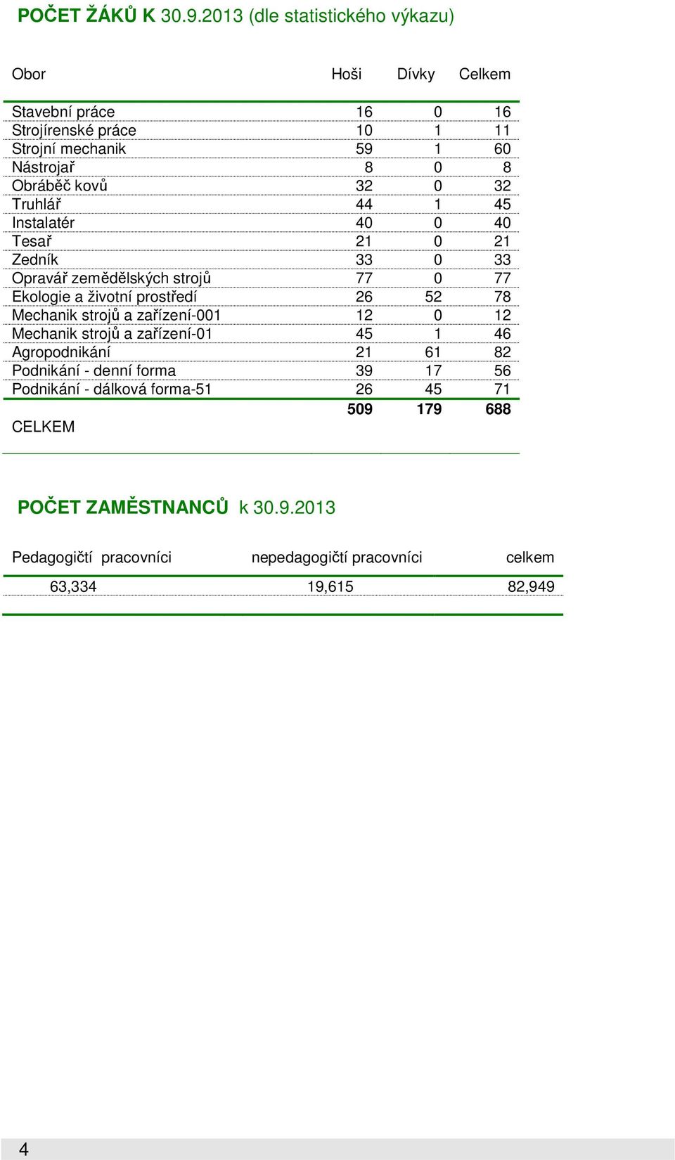 kovů 32 0 32 Truhlář 44 1 45 Instalatér 40 0 40 Tesař 21 0 21 Zedník 33 0 33 Opravář zemědělských strojů 77 0 77 Ekologie a životní prostředí 26 52 78