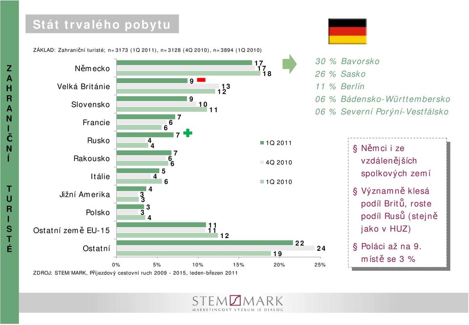 % Ssko % Berlín 0 % Bádensko-Württembersko 0 % Severní Porýní-Vestfálsko ěmci ěmci i i ze ze vzdálenějších vzdálenějších spolkových spolkových zemí zemí