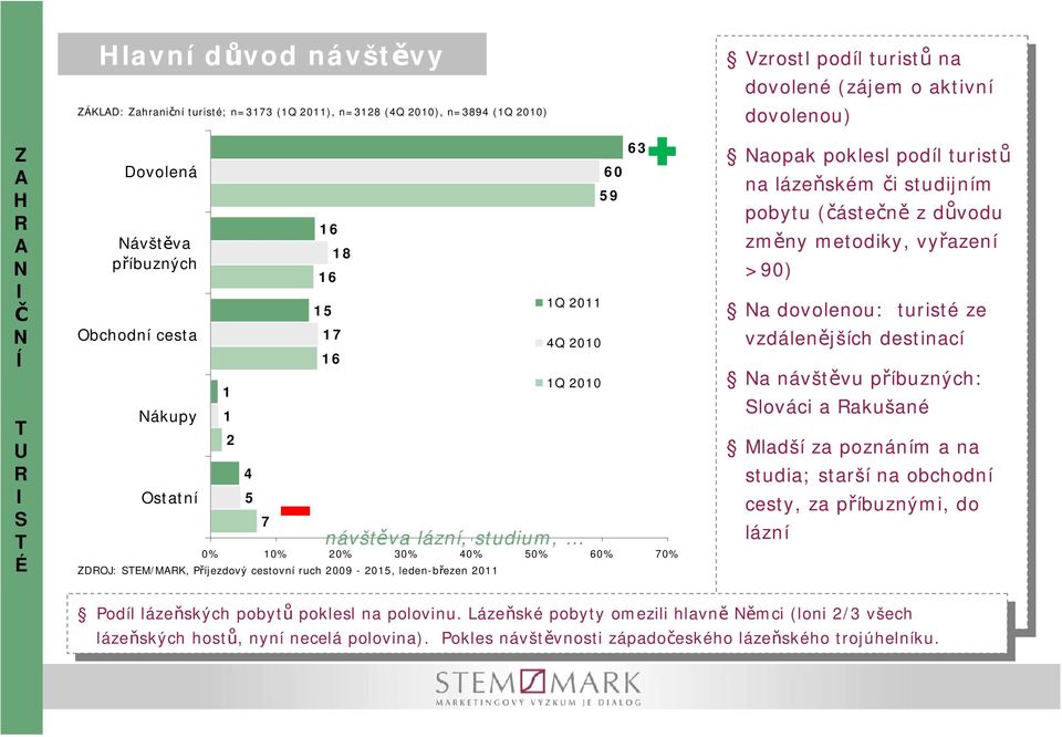 opk opk poklesl poklesl podíl podíl turistů turistů lázeňském lázeňském či či studijním studijním pobytu pobytu (částečně (částečně z z důvodu důvodu změny změny metodiky, metodiky, vyřzení vyřzení