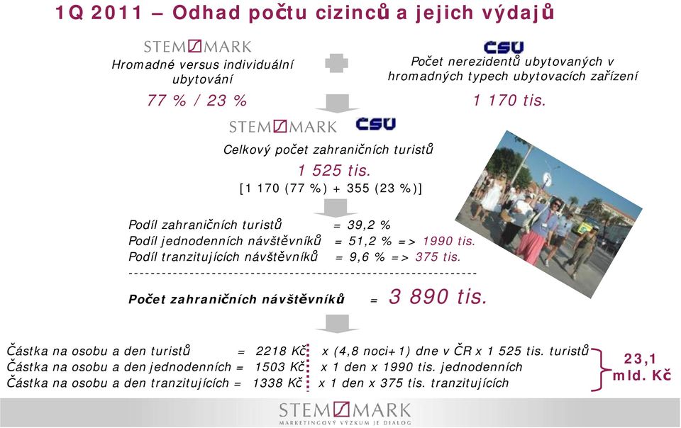 Podíl trnzitujících návštěvníků = 9, % => 7 tis. --------------------------------------------------------------- Počet zhrničních návštěvníků = 890 tis.