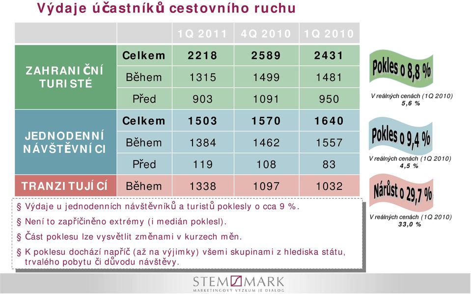 poklesl). Část Část poklesu poklesu lze lze vysvětlit vysvětlit změmi změmi v v kurzech kurzech měn.