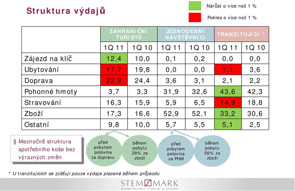 Meziročně struktur struktur spotřebního spotřebního koše koše bez bez výrzných výrzných změn změn před pobytem polovi z doprvu