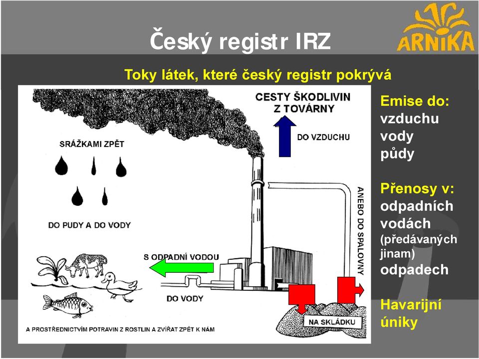 vody půdy Přenosy v: odpadních vodách
