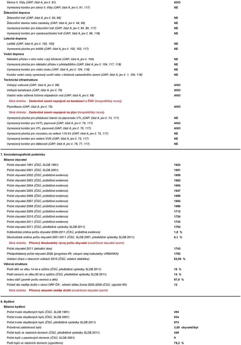 94, 95, 117) Vymezený koridor pro vysokorychlostní trať (ÚAP, část A, jev č. 96, 118) Letecká doprava Letiště (ÚAP, část A, jev č. 102, 103) Vymezená plocha pro letiště (ÚAP, část A, jev č.