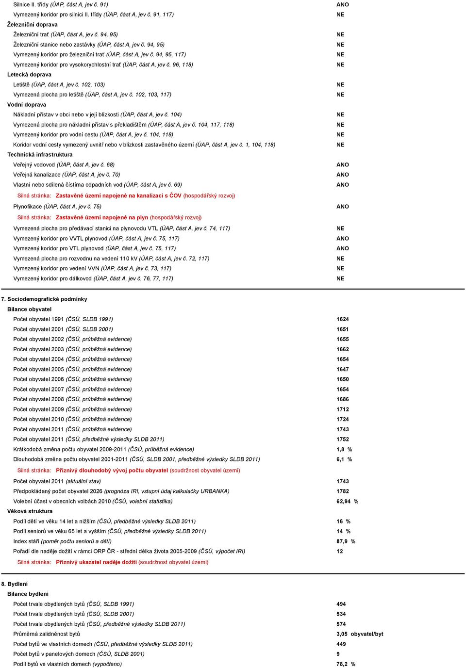 94, 95, 117) Vymezený koridor pro vysokorychlostní trať (ÚAP, část A, jev č. 96, 118) Letecká doprava Letiště (ÚAP, část A, jev č. 102, 103) Vymezená plocha pro letiště (ÚAP, část A, jev č.