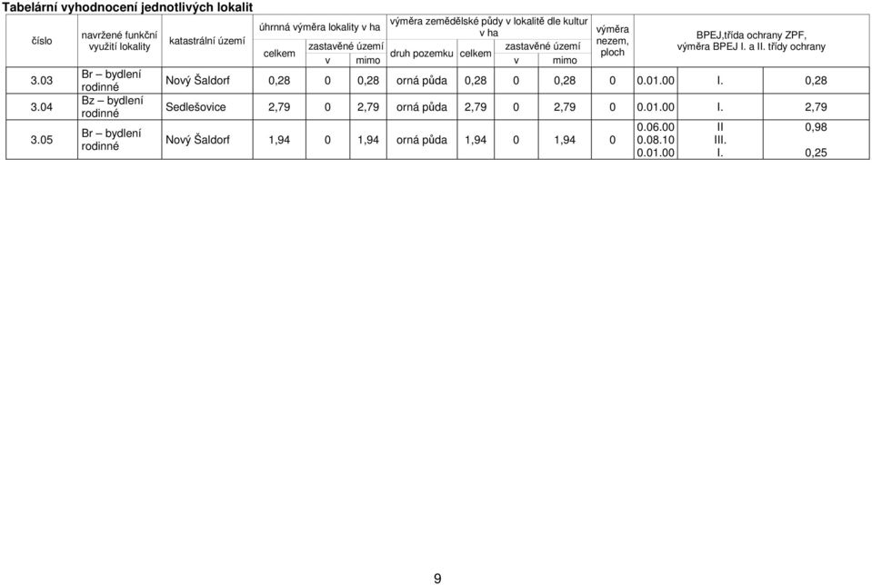 úhrnná výměra lokality v ha v ha zastavěné území zastavěné území celkem druh pozemku celkem v mimo v mimo výměra nezem, ploch BPEJ,třída ochrany ZPF, výměra