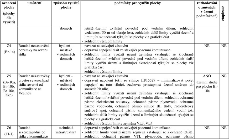 rodinných domech bydlení městské v rodinných domech technická infrastruktura letiště, územní zvláštní povodně pod vodním dílem, zohlednit vzdálenost 50 m od okraje lesa, zohlednit další limity