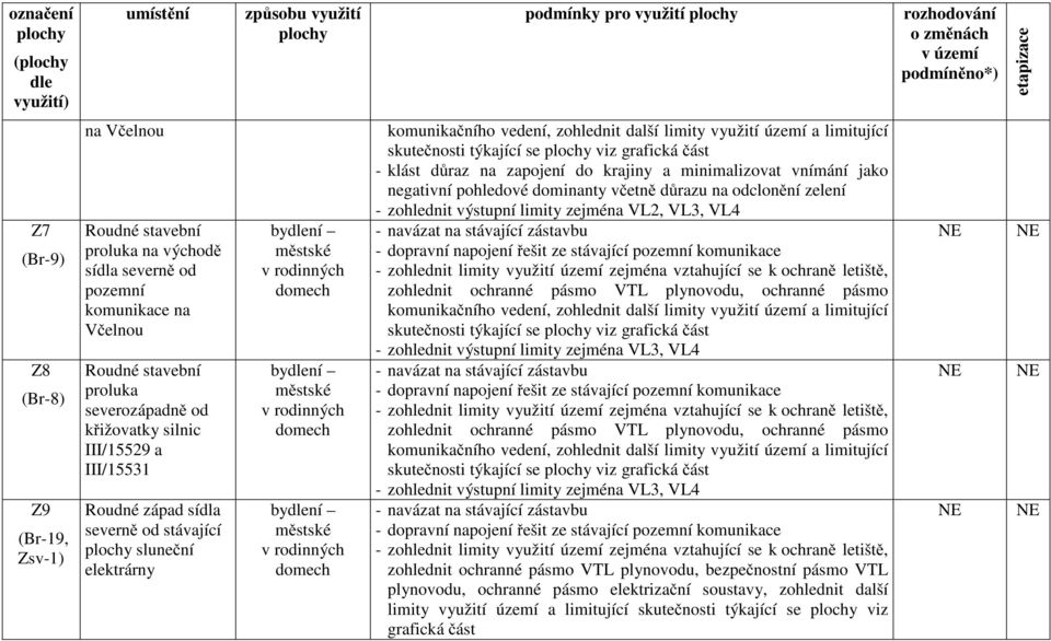 stávající plochy sluneční elektrárny bydlení městské v rodinných domech bydlení městské v rodinných domech bydlení městské v rodinných domech komunikačního vedení, zohlednit další limity využití