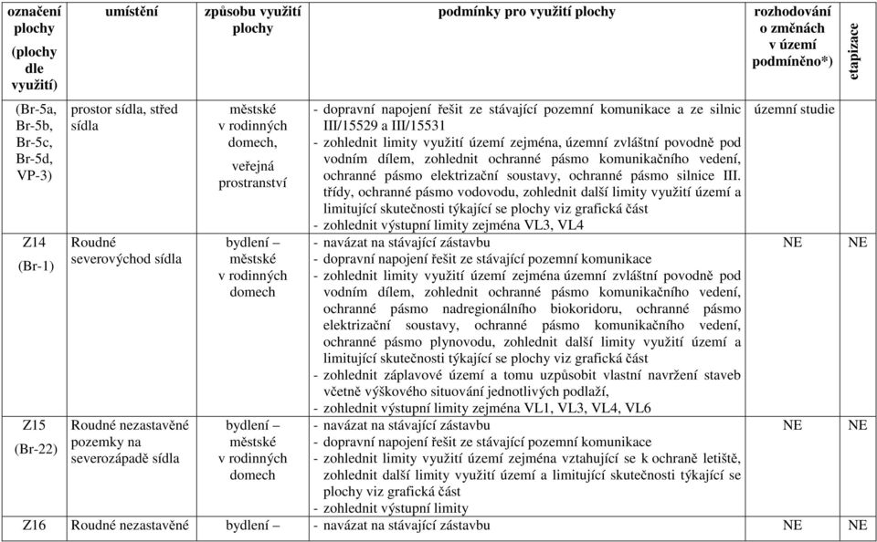 řešit ze stávající pozemní komunikace a ze silnic III/15529 a III/15531 - zohlednit limity využití území zejména, územní zvláštní povodně pod vodním dílem, zohlednit ochranné pásmo komunikačního