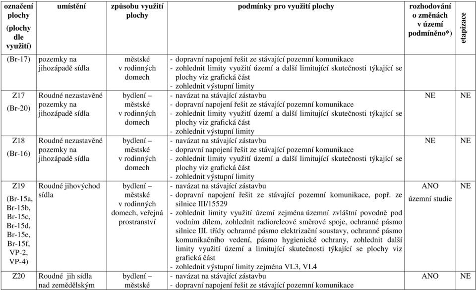 sídla Roudné jih sídla nad zemědělským městské v rodinných domech bydlení městské v rodinných domech bydlení městské v rodinných domech bydlení městské v rodinných domech, veřejná prostranství