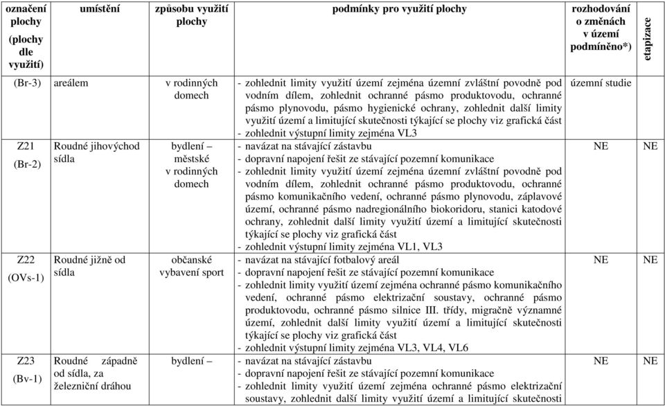 vodním dílem, zohlednit ochranné pásmo produktovodu, ochranné pásmo plynovodu, pásmo hygienické ochrany, zohlednit další limity využití území a limitující skutečnosti týkající se plochy viz grafická