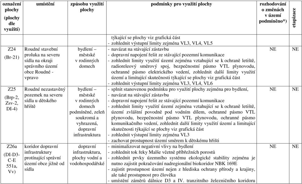 protínající správní území obce jižně od sídla bydlení městské v rodinných domech bydlení městské v rodinných domech podmíněné, zeleň soukromá a vyhrazená, dopravní infrastruktura dopravní