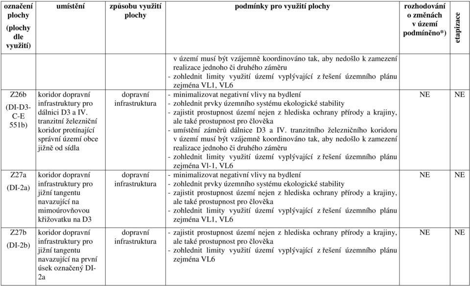 tranzitní železniční koridor protínající správní území obce jižně od sídla koridor dopravní infrastruktury pro jižní tangentu navazující na mimoúrovňovou křižovatku na D3 dopravní infrastruktura
