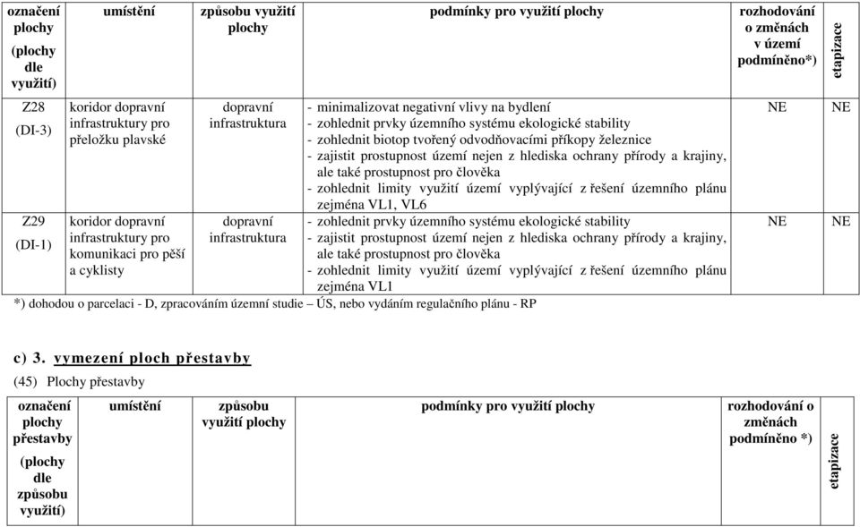 zohlednit biotop tvořený odvodňovacími příkopy železnice - zajistit prostupnost území nejen z hlediska ochrany přírody a krajiny, ale také prostupnost pro člověka - zohlednit limity využití území