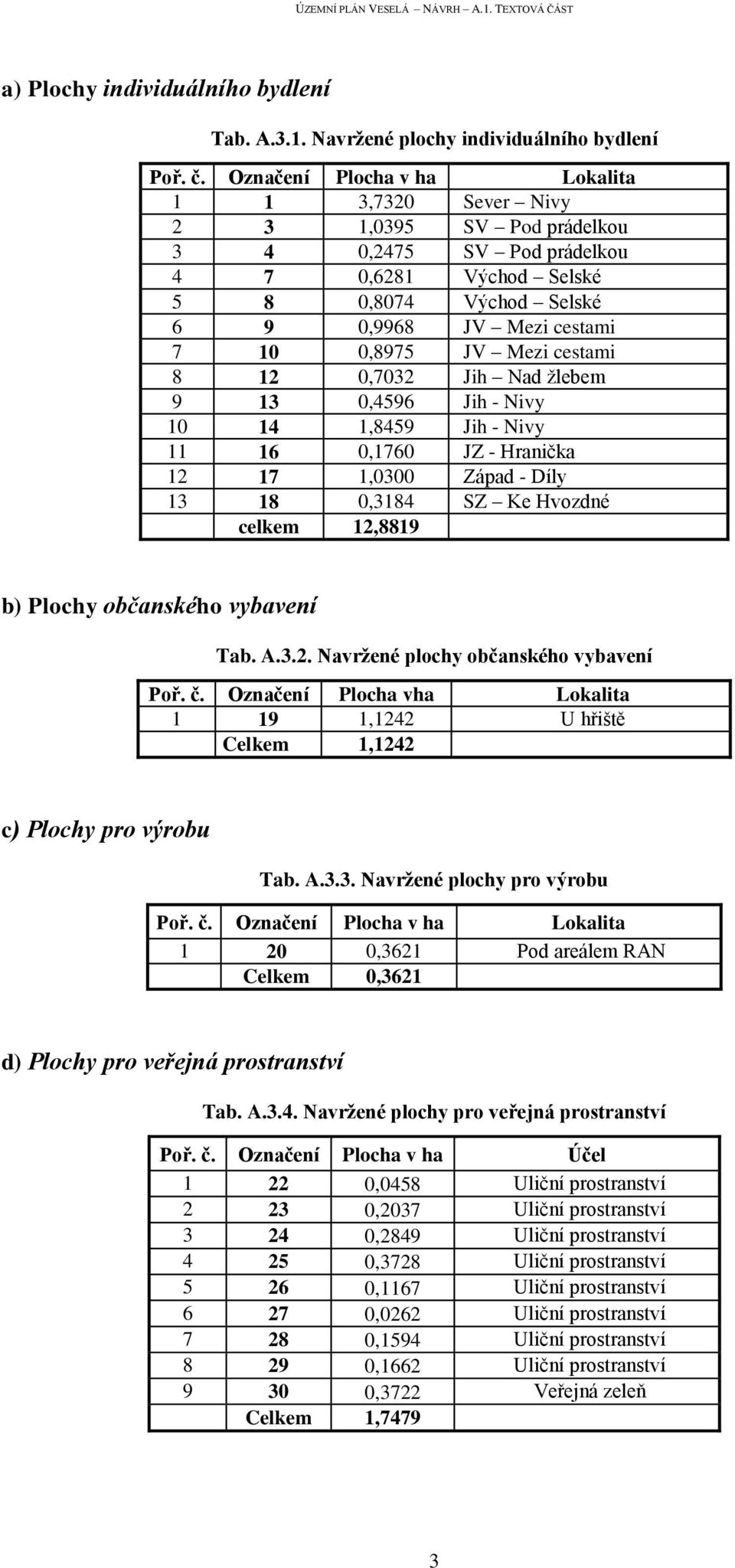 Mezi cestami 8 12 0,7032 Jih Nad žlebem 9 13 0,4596 Jih - Nivy 10 14 1,8459 Jih - Nivy 11 16 0,1760 JZ - Hranička 12 17 1,0300 Západ - Díly 13 18 0,3184 SZ Ke Hvozdné celkem 12,8819 b) Plochy