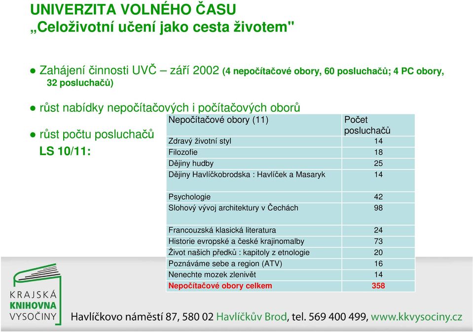 Dějiny hudby 25 Dějiny Havlíčkobrodska : Havlíček a Masaryk 14 Psychologie 42 Slohový vývoj architektury v Čechách 98 Francouzská klasická literatura 24 Historie