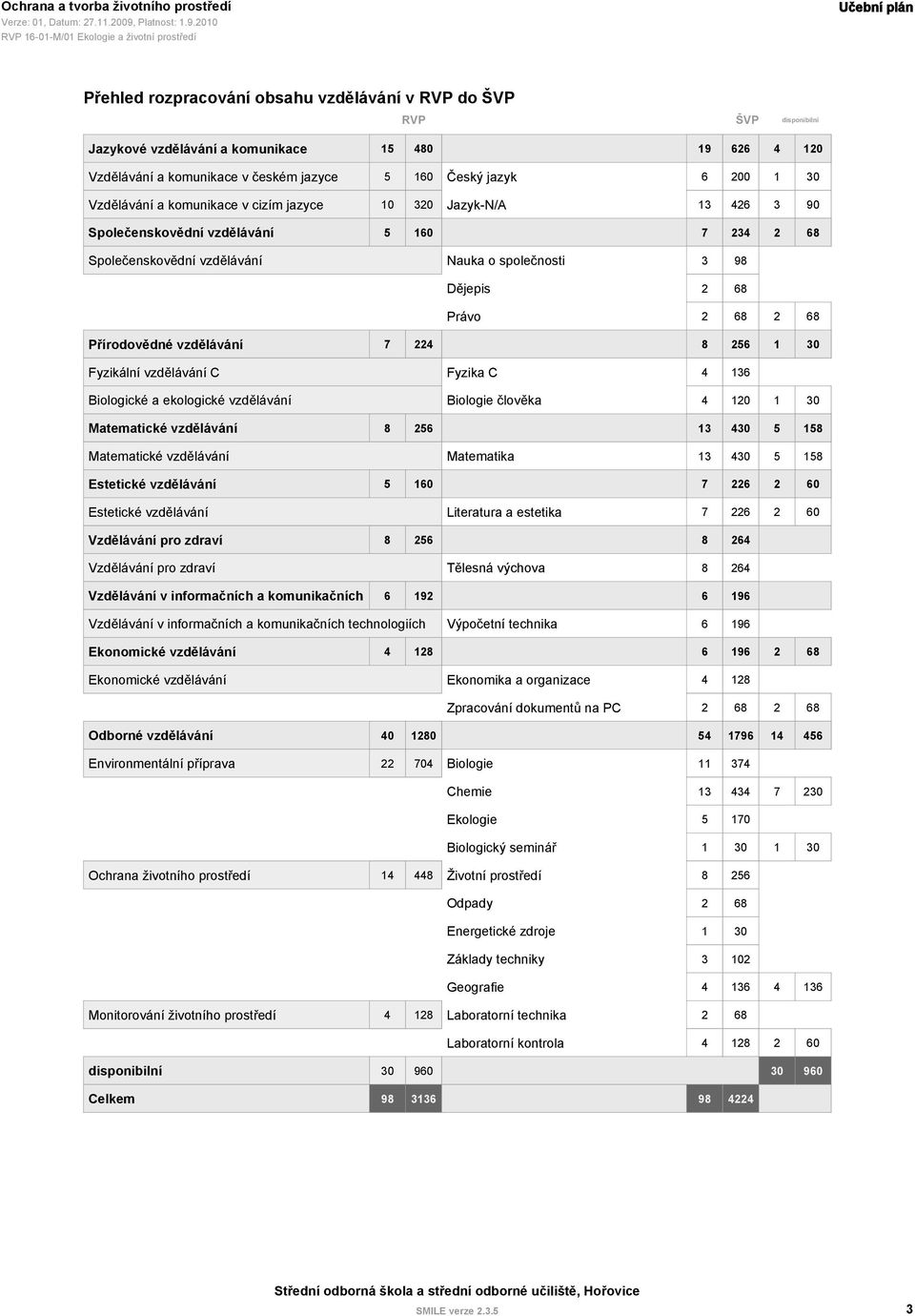 vzdělávání 7 224 8 256 1 30 Fyzikální vzdělávání C Fyzika C 4 136 Biologické a ekologické vzdělávání Biologie člověka 4 120 1 30 Matematické vzdělávání 8 256 13 430 5 158 Matematické vzdělávání