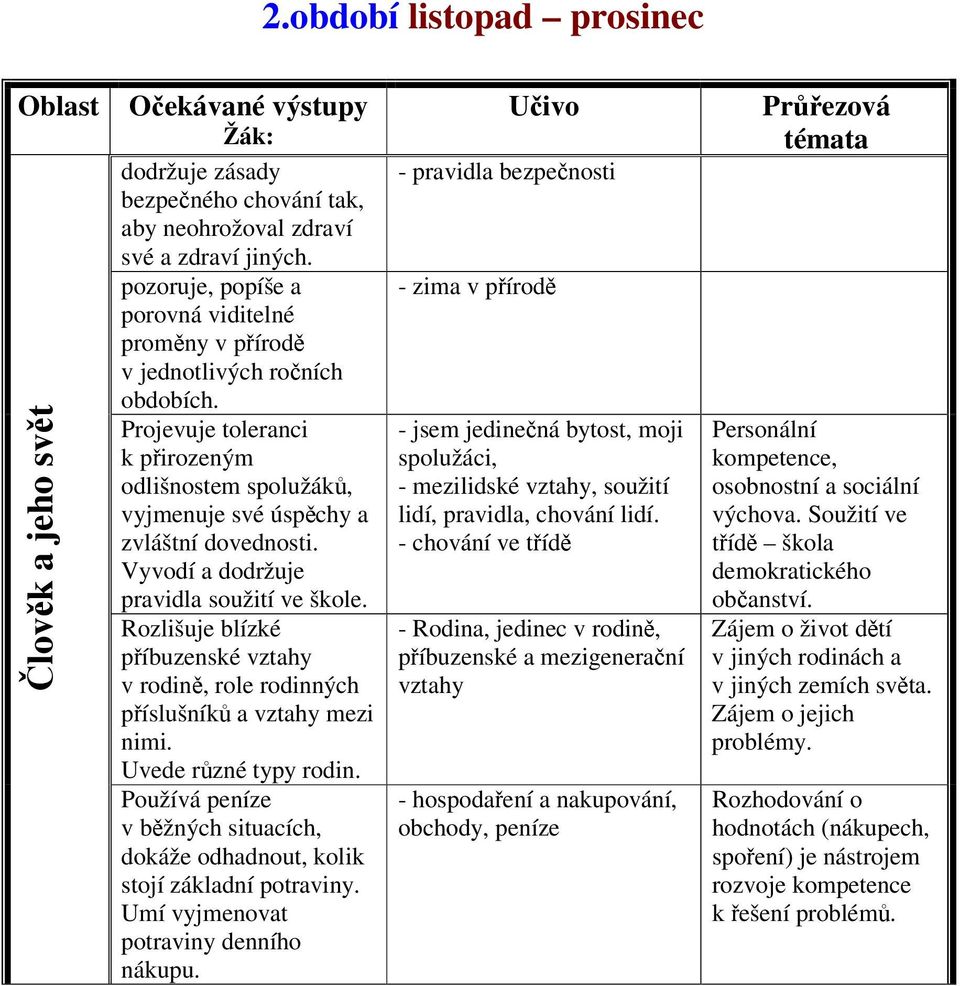 Rozlišuje blízké píbuzenské vztahy v rodin, role rodinných píslušník a vztahy mezi nimi. Uvede rzné typy rodin. Používá peníze v bžných situacích, dokáže odhadnout, kolik stojí základní potraviny.