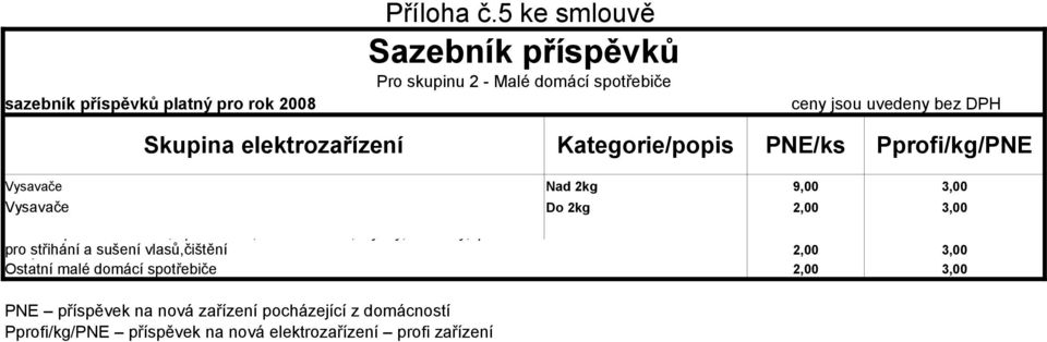 Vysavače Do 2kg 2,00 3,00 Zařízení používaná k šití,topinkovače,fritovací hrnce,mlýnky,kávovary,spotřebiče pro střihání a sušení