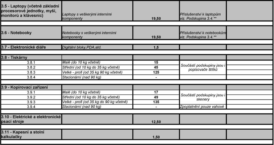 - Tiskárny 3.8.1 Malé (do 10 kg včetně) 15 3.8.2 Střední (od 10 kg do 35 kg včetně) 45 3.8.3 Velké - profi (od 35 kg 90 kg včetně) 125 3.8.4 Stacionární (nad 90 kg) - Součástí podskupiny jsou i popisovače štítků 3.