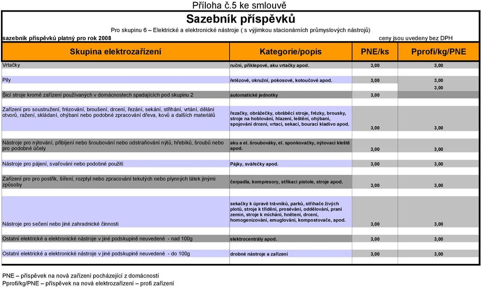 Pprofi/kg/PNE Vrtačky ruční, příklepové, aku vrtačky apod. 3,00 3,00 Pily řetězové, okružní, pokosové, kotoučové apod.