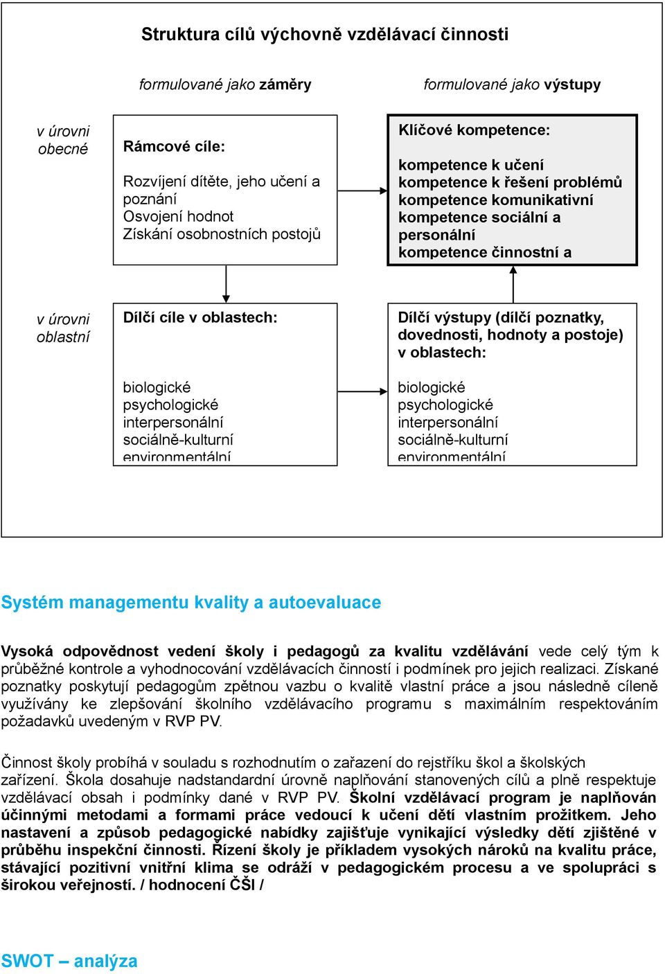 oblastech: biologické psychologické interpersonální sociálně-kulturní environmentální Dílčí výstupy (dílčí poznatky, dovednosti, hodnoty a postoje) v oblastech: biologické psychologické