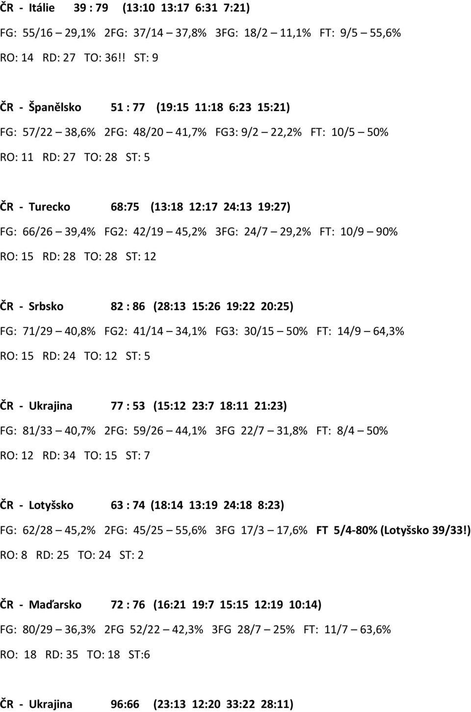39,4% FG2: 42/19 45,2% 3FG: 24/7 29,2% FT: 10/9 90% RO: 15 RD: 28 TO: 28 ST: 12 ČR - Srbsko 82 : 86 (28:13 15:26 19:22 20:25) FG: 71/29 40,8% FG2: 41/14 34,1% FG3: 30/15 50% FT: 14/9 64,3% RO: 15 RD: