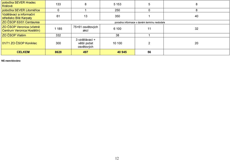 ČSOP Veronica (včetně Centrum Veronica Hostětín) 1 185 75+61 osvětových akcí ZO ČSOP Vlašim 332 38 1 01/71 ZO
