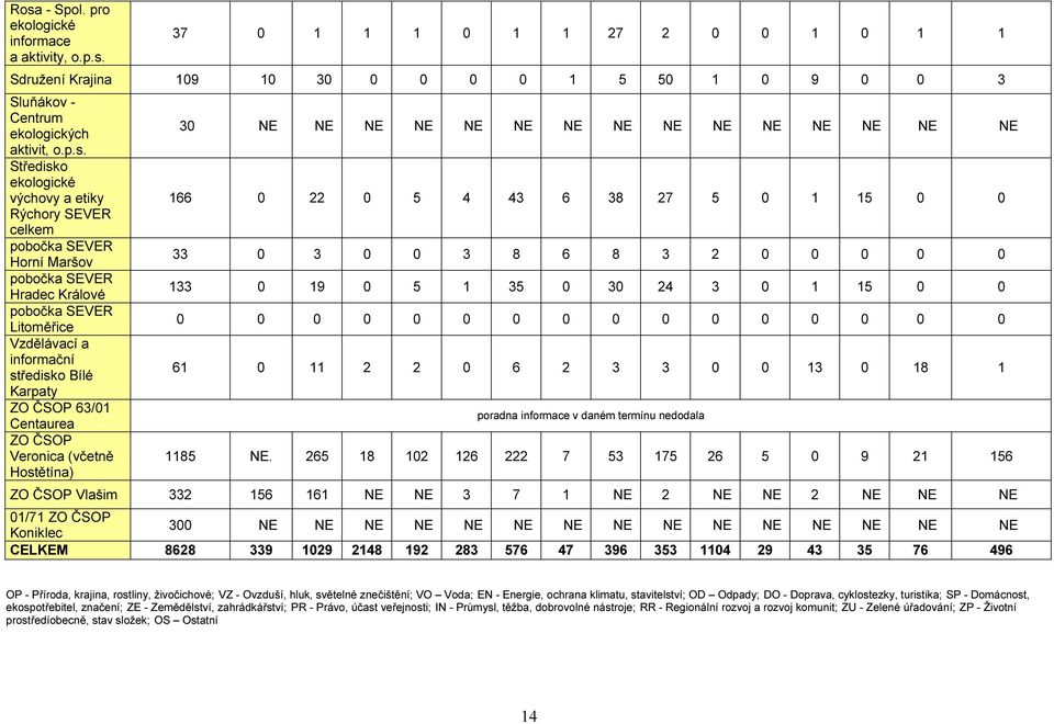 Centaurea ZO ČSOP Veronica (včetně Hostětína) 30 NE NE NE NE NE NE NE NE NE NE NE NE NE NE NE 166 0 22 0 5 4 43 6 38 27 5 0 1 15 0 0 33 0 3 0 0 3 8 6 8 3 2 0 0 0 0 0 133 0 19 0 5 1 35 0 30 24 3 0 1