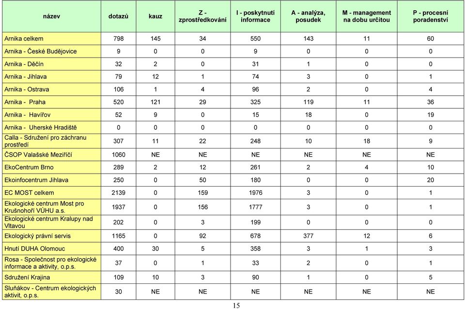 Arnika - Uherské Hradiště 0 0 0 0 0 0 0 Calla - Sdružení pro záchranu prostředí 307 11 22 248 10 18 9 ČSOP Valašské Meziříčí 1060 NE NE NE NE NE NE EkoCentrum Brno 289 2 12 261 2 4 10 Ekoinfocentrum