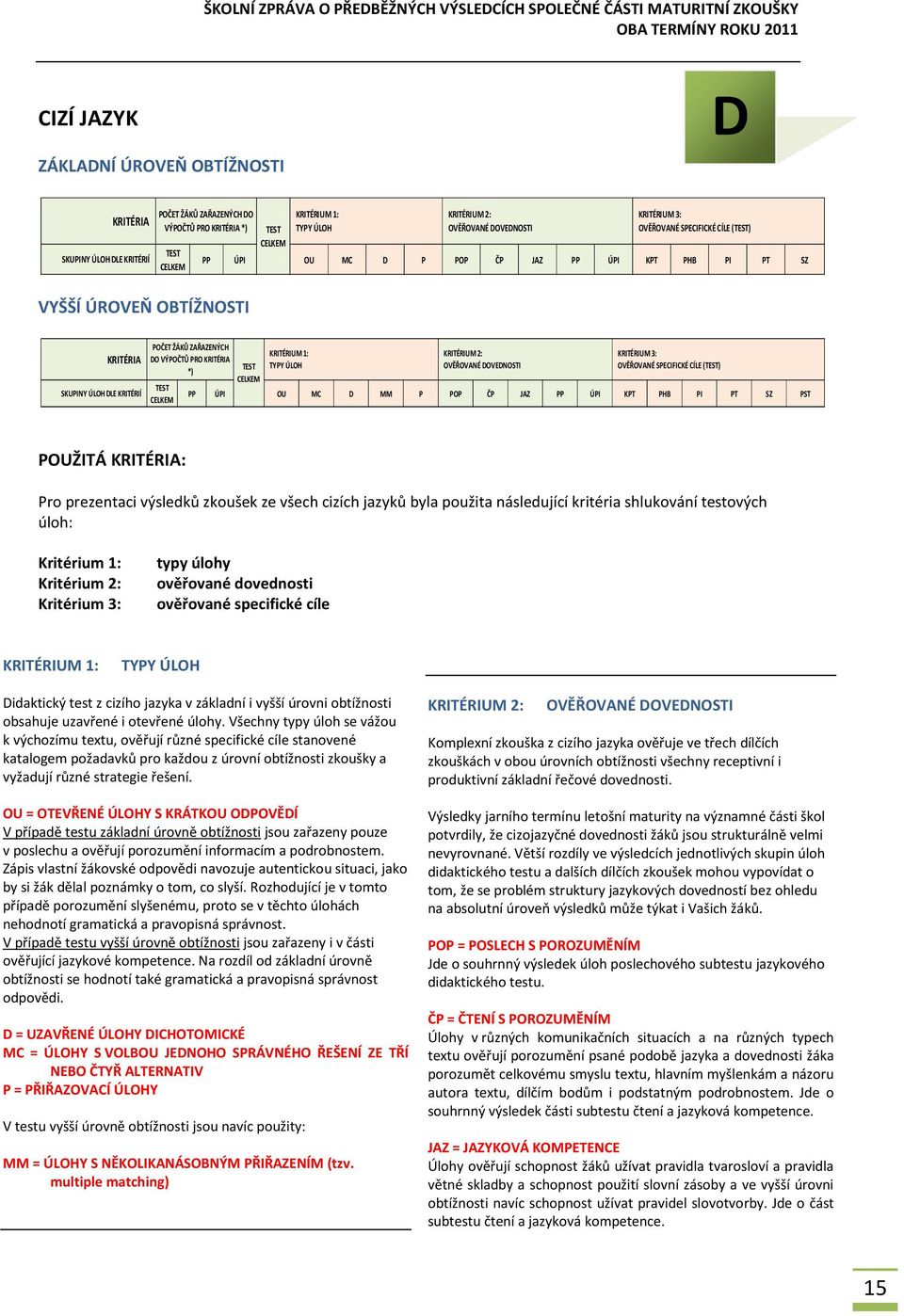 2: OVĚŘOVANÉ DOVEDNOSTI KRITÉRIUM 3: OVĚŘOVANÉ SPECIFICKÉ CÍLE () PP ÚPI OU MC D MM P POP ČP JAZ PP ÚPI KPT PHB PI PT SZ PST POUŽITÁ KRITÉRIA: Pro prezentaci výsledků zkoušek ze všech cizích jazyků