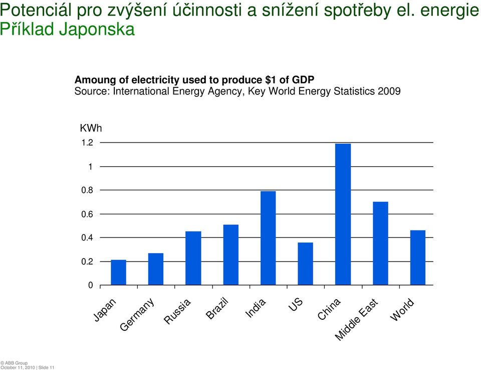 Source: International Energy Agency, Key World Energy Statistics 2009 KWh 1.