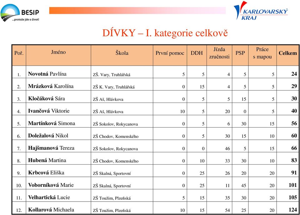 Doležalová Nikol ZŠ Chodov, Komenského 0 5 30 15 10 60 7. Hajšmanová Tereza ZŠ Sokolov, Rokycanova 0 0 46 5 15 66 8. Hubená Martina ZŠ Chodov, Komenského 0 10 33 30 10 83 9.