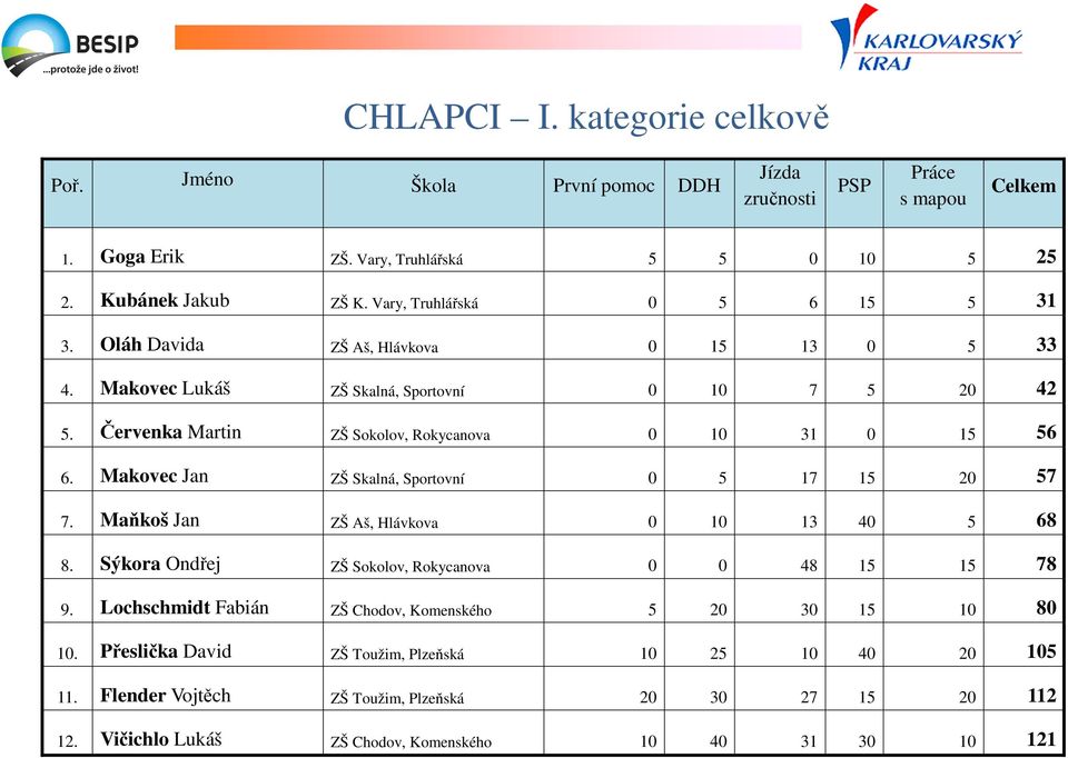 Červenka Martin ZŠ Sokolov, Rokycanova 0 10 31 0 15 56 6. Makovec Jan ZŠ Skalná, Sportovní 0 5 17 15 20 57 7. Maňkoš Jan ZŠ Aš, Hlávkova 0 10 13 40 5 68 8.