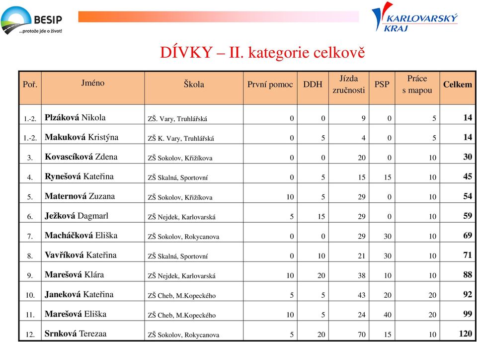 Maternová Zuzana ZŠ Sokolov, Křižíkova 10 5 29 0 10 54 6. Ježková Dagmarl ZŠ Nejdek, Karlovarská 5 15 29 0 10 59 7. Macháčková Eliška ZŠ Sokolov, Rokycanova 0 0 29 30 10 69 8.