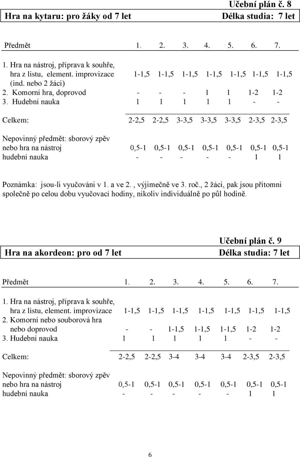 Hudební nauka 1 1 1 1 1 - - Celkem: 2-2,5 2-2,5 3-3,5 3-3,5 3-3,5 2-3,5 2-3,5 Nepovinný předmět: sborový zpěv nebo hra na nástroj 0,5-1 0,5-1 0,5-1 0,5-1 0,5-1 0,5-1 0,5-1 hudební nauka - - - - - 1 1