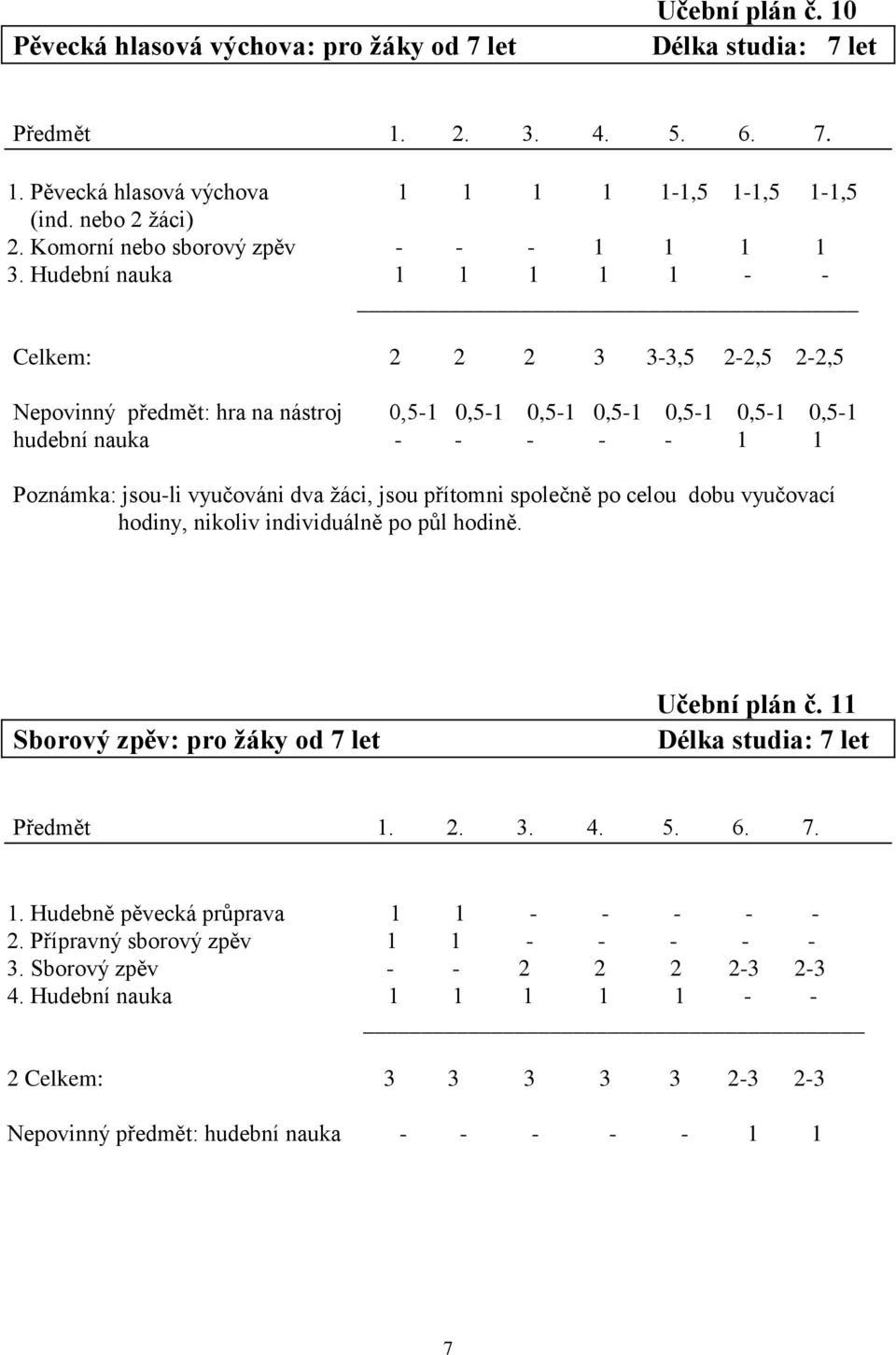 Hudební nauka 1 1 1 1 1 - - Celkem: 2 2 2 3 3-3,5 2-2,5 2-2,5 Nepovinný předmět: hra na nástroj 0,5-1 0,5-1 0,5-1 0,5-1 0,5-1 0,5-1 0,5-1 hudební nauka - - - - - 1 1 Poznámka: jsou-li vyučováni dva
