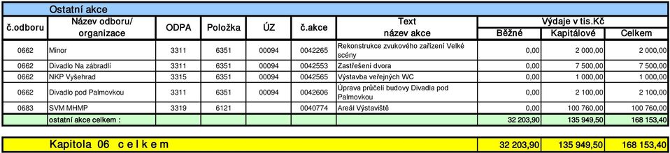 zábradlí 3311 6351 00094 0042553 Zastřešení dvora 0,00 7 500,00 7 500,00 0662 NKP Vyšehrad 3315 6351 00094 0042565 Výstavba veřejných WC 0,00 1 000,00 1 000,00 0662 Divadlo pod